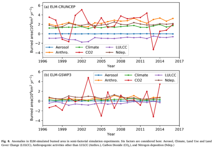 Figure 8 from Chen et al. (2020): Anomalies in ELM-simulated burned area in semi-factorial simulation experiments.