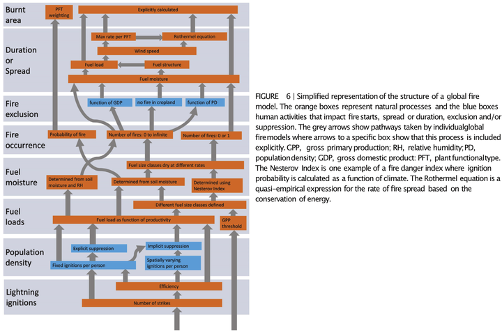 Figure 6 from Ford et al. (2021): Simplified representation of the structure of a global fire model.