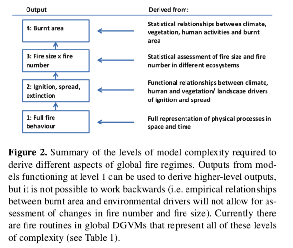 Figure 2 from Hantson et al. (2016): Summary of the levels of model complexity required to derive different aspects of global fire regimes.