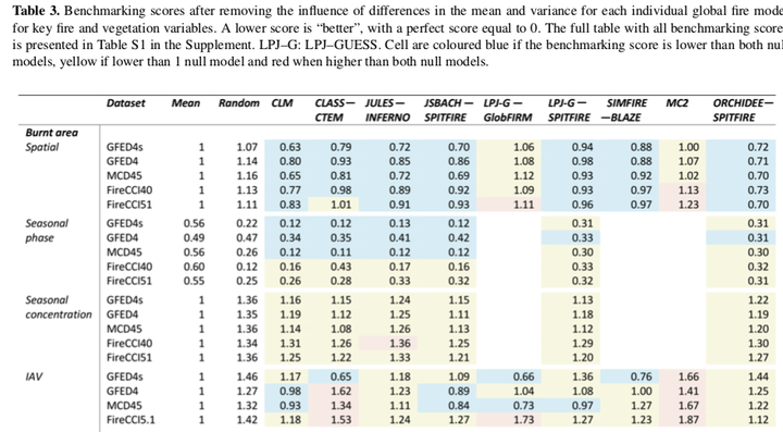 Table 3 from Hantson et al. (2020): Benchmarking scores after removing the influence of differences in the mean and variance for each individual global fire model for key fire and vegetation variables.