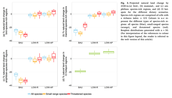 Figure 3 from Henry et al. (2019): Projected natural land change by 2100 in bird-, mammal-, and amphibian-species-rich regions, and Conservation International hotspots for the different dietary scenarios.
