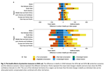 Global and regional health and food security under strict conservation scenarios