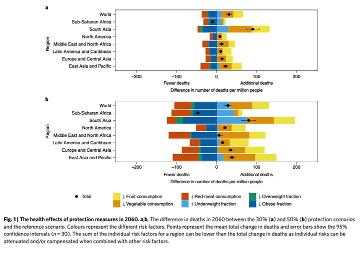 Figure 1 from Henry et al. (2022): The difference in deaths in 2060 between the 30% (a) and 50% (b) protection scenarios and the reference scenario.