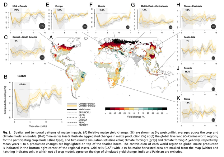Figure 3 from Jägermeyr et al. (2020): Spatial and temporal patterns of maize impacts.