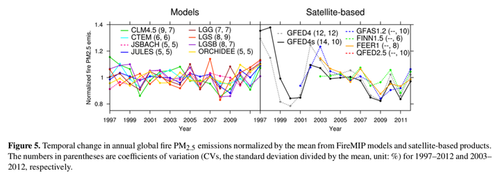 Figure 5 from Li et al. (2019): Temporal change in annual global fire PM2.5 emissions normalized by the mean from FireMIP models and satellite-based products.