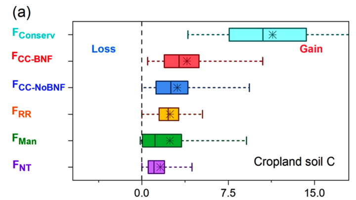 Part of Figure 5a from Ma et al. (2022): The modelled relative response (%) of cropland soil organic carbon to alternative management techniques compared to the conventional management prevalent in eastern Africa