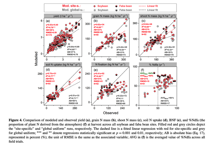 Figure 4 from Ma et al. (2022): Site-wise evaluation of LPJ-GUESS soybean and fava bean performance.