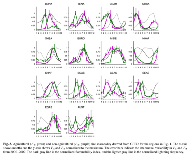 Figure 3 from Magi et al. (2012): Agricultural (green) and non-agricultural (purple) fire seasonality derived from GFED for each analysis region.