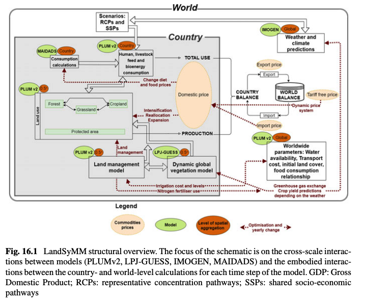 Fig. 16.1 from Maire et al. (2022): LandSyMM structural overview. The focus of the schematic is on the cross-scale interactions between models (PLUMv2, LPJ-GUESS, IMOGEN, MAIDADS) and the embodied interactions between the country- and world-level calculations for each time step of the model.