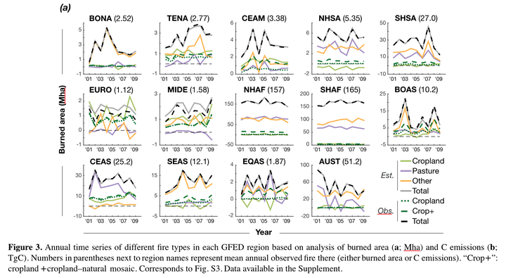 Figure 3a from Rabin et al. (2015): Annual time series of different fire types in each GFED region based on analysis of burned area.