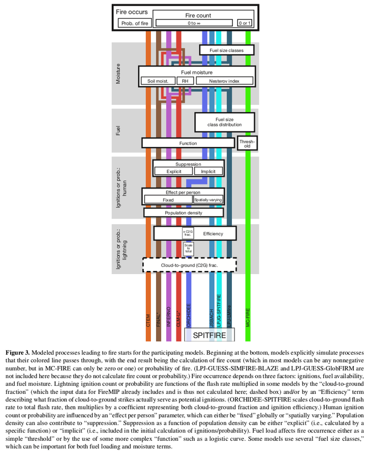 Figure 3 from Rabin et al. (2017): Modeled processes leading to fire starts for the participating models.