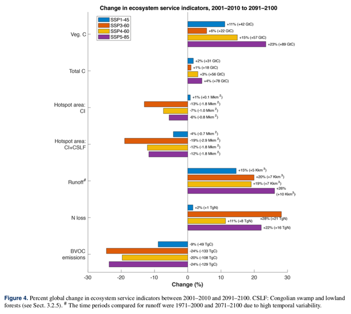 Figure 4 from Rabin et al. (2020): Percent global change in ecosystem service indicators between 2001–2010 and 2091–2100.