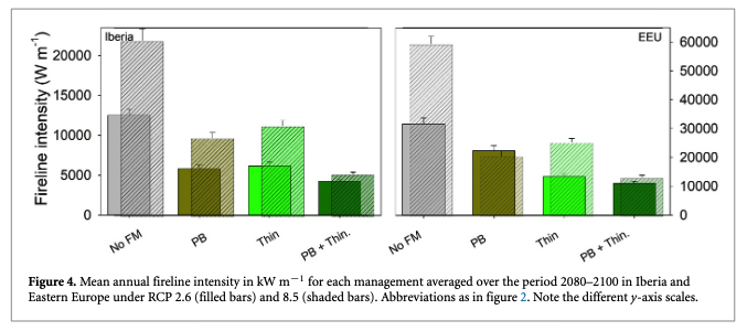 Figure 4 from Rabin et al. (2022): Mean annual fireline intensity in kilowatts per meter for each management averaged over the period 2080–2100 in Iberia and Eastern Europe under RCP 2.6 and 8.5 Prescribed burning and thinning both reduce fireline intensity.