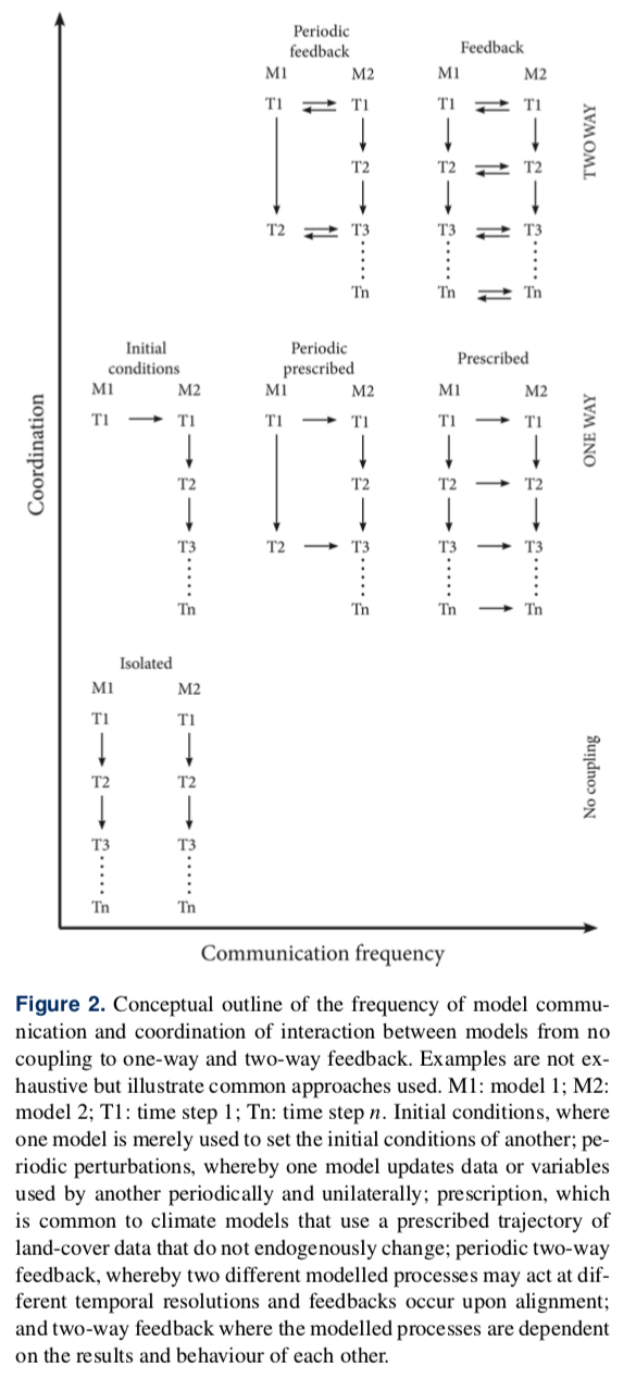 Figure 2 from Robinson et al. (2018): Conceptual outline of the frequency of model communication and coordination of interaction between models from no coupling to one-way and two-way feedback.