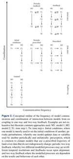 Modelling feedbacks between human and natural processes in the land system