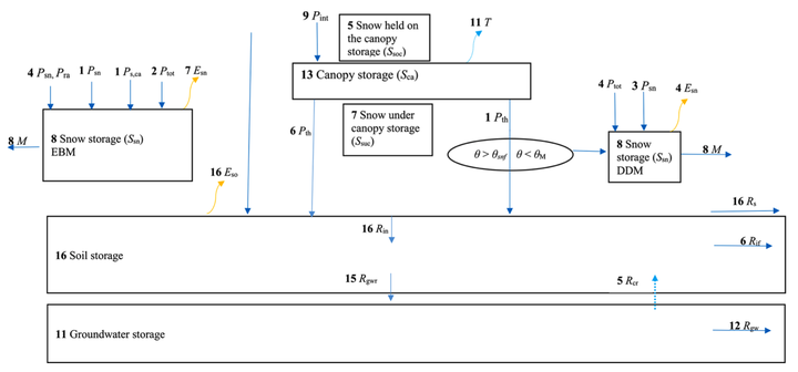 Figure 1 from Telteu et al. (2021): Scheme with number of models that compute vertical water balance in ISIMIP2b.
