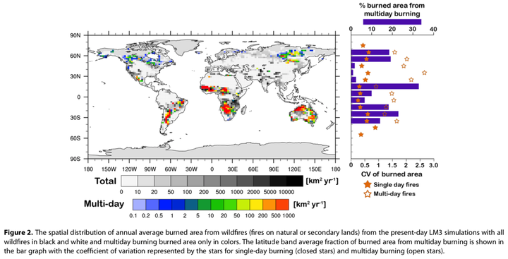 Figure 2 from Ward et al. (2018):  The spatial distribution of annual average burned area from wildfires (fires on natural or secondary lands) from the present-day LM3 simulations with all wildfires in black and white and multiday burning burned area only in colors.